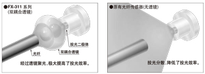 內置光學(xué)透鏡，實(shí)現長(cháng)距離檢測