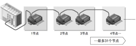 最多串聯(lián)節點(diǎn)可達31個(gè)