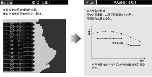預防維護