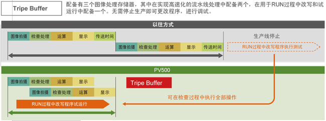 Tripe Buffer配備有三個(gè)圖像處理儲存器，其中在實(shí)現高速化的流水線(xiàn)處理中配備兩個(gè)，在用于RUN過(guò)程中改寫(xiě)和試運行中配備一個(gè)。無(wú)需停止生產(chǎn)即可更改程序，進(jìn)行調試。