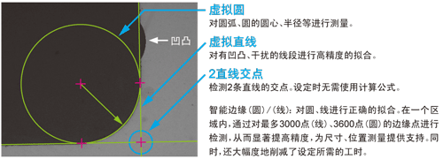 虛擬圓 對圓弧、圓的圓心，半徑燈進(jìn)行測量。